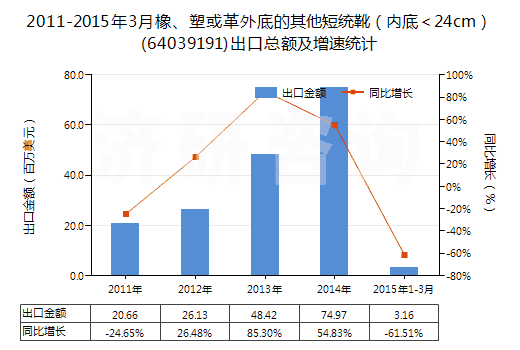 2011-2015年3月橡、塑或革外底的其他短統(tǒng)靴（內(nèi)底＜24cm）(64039191)出口總額及增速統(tǒng)計